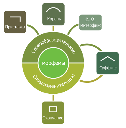 1 Морфология, словообразование, части речи